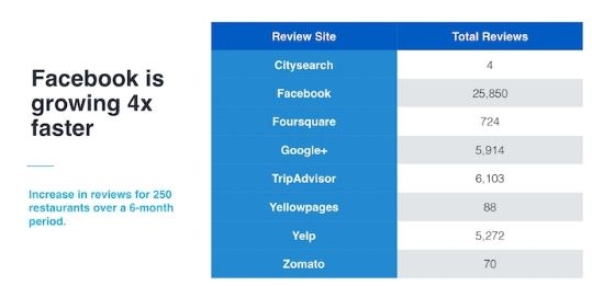 3 điều về đánh giá và xếp hạng ở trên Facebook mà người làm marketing nào cũng nên biết