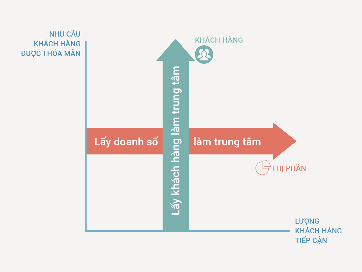 Những lưu ý để xây dựng trải nghiệm khách hàng tốt hơn - Ảnh 6 Biểu đồ mối quan hệ giữa lấy khách hàng làm trung tâm và lấy doanh số làm trung tâm