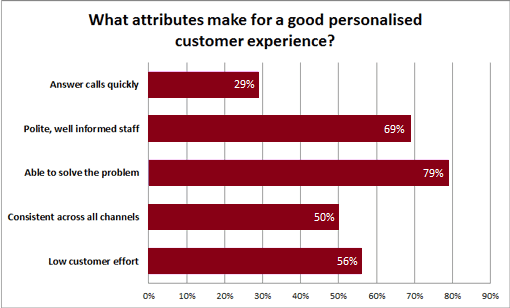 Các yếu tố ảnh hưởng đến trải nghiệm khách hàng