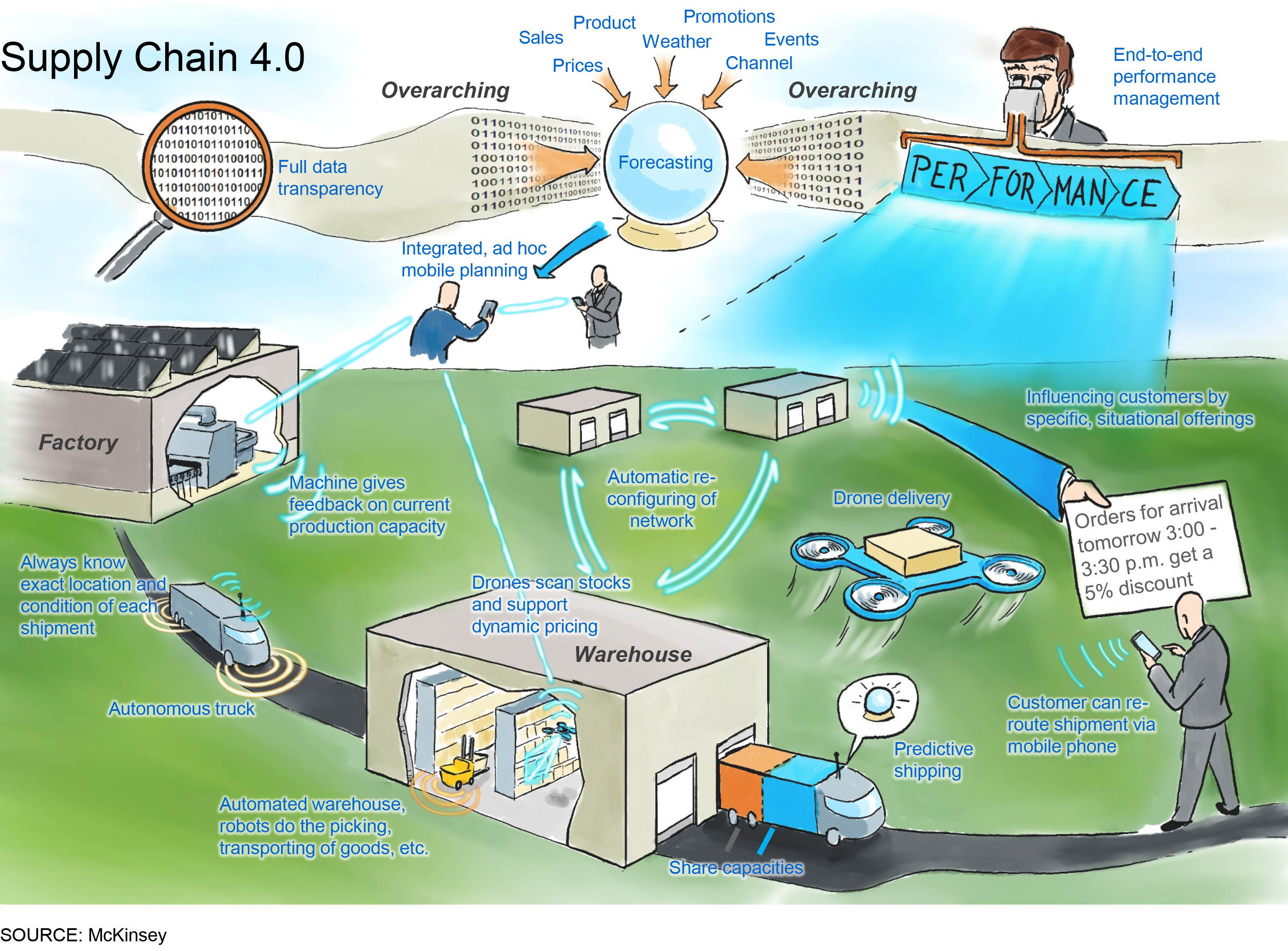 Chuỗi cung ứng 4.0 -Supply chain