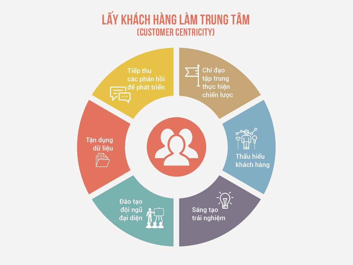 Những lưu ý để xây dựng trải nghiệm khách hàng tốt hơn - Ảnh 2 Lấy khách hàng làm trung tâm