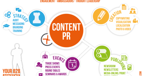 ContentPR Nên PR hay là tiếp thị nội dung?