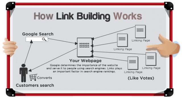 LinkBuilding2 Link Building – 16 cách để tối ưu hiệu quả nhất
