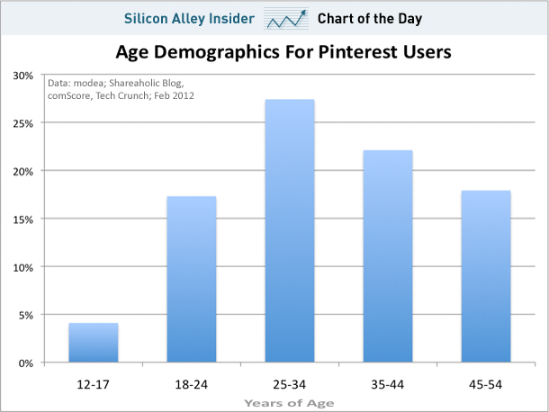 pinterest-demographics