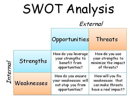 SWOT-Analysis